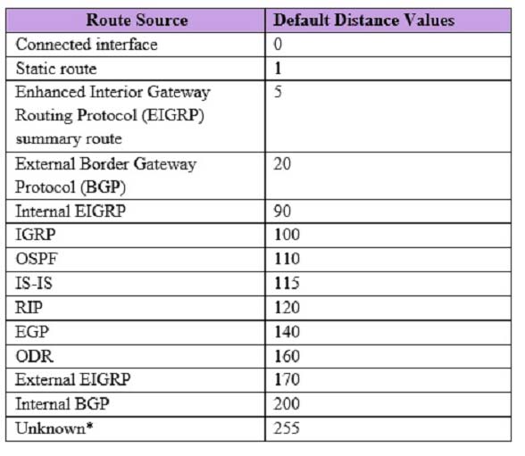 Which Three Eigrp Routes Will Be Present In The Router R4’s Routing Table?